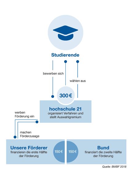 Infografik Deutschlandstipendium Infografik Deutschlandstipendium