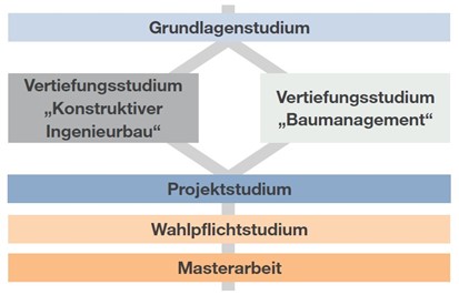 Graphik zur Studienstruktur des Masters Bauingenieurwesen: Nach dem Grundlagenstudium teilt es sich in die Vertiefungsschwerpunkte. Danach folgen Projektstudium, Wahlpflichtstudium und die Masterarbeit